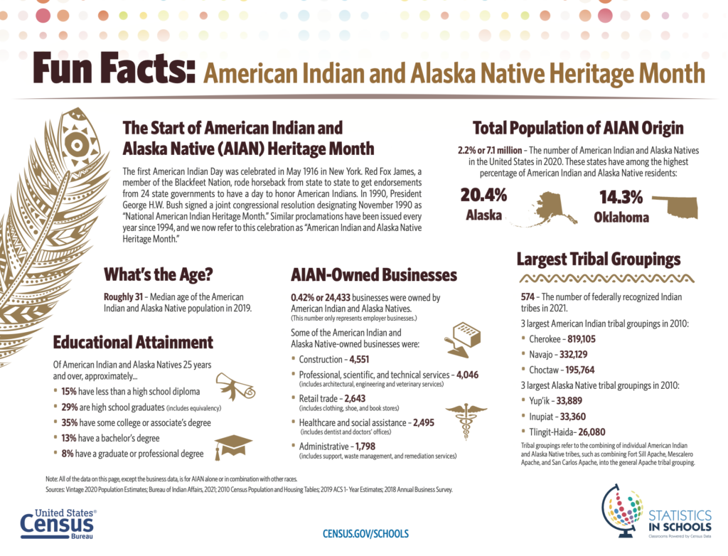 Native American Heritage Month infographic