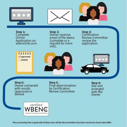 Great Lakes WBC Certification process